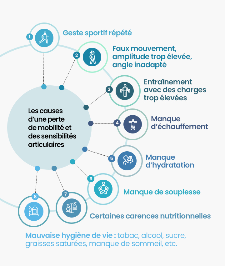 Les causes d’une perte de mobilité et des sensibilités articulaires