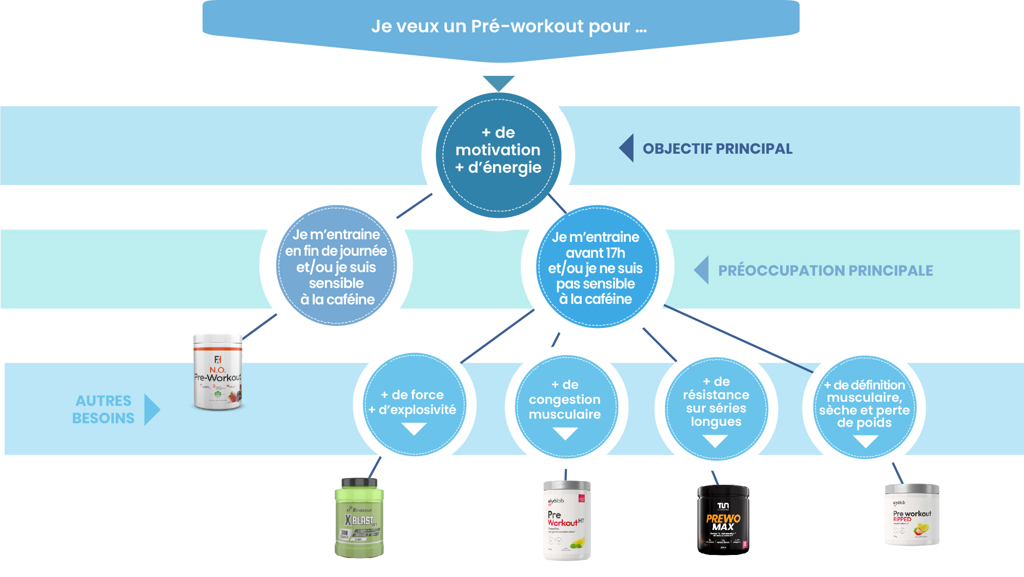 comment choisir son pre-workout