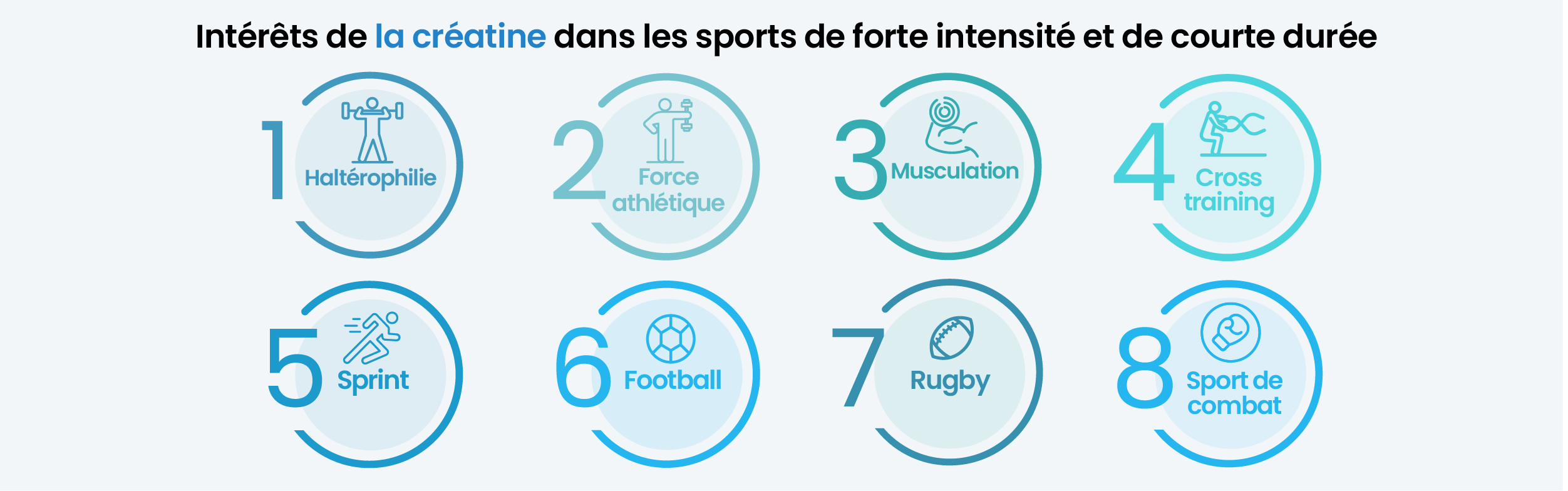 la créatine est utile pour les sport de forte intesité et courte durée : musculation, crosstraining, sprint, football, rugby, sport de combat ...