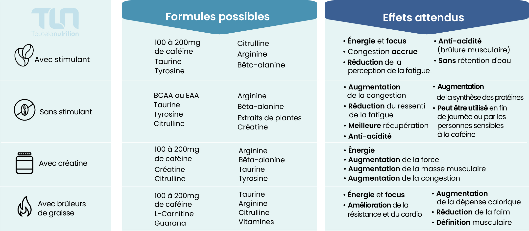 différents types de preworkout