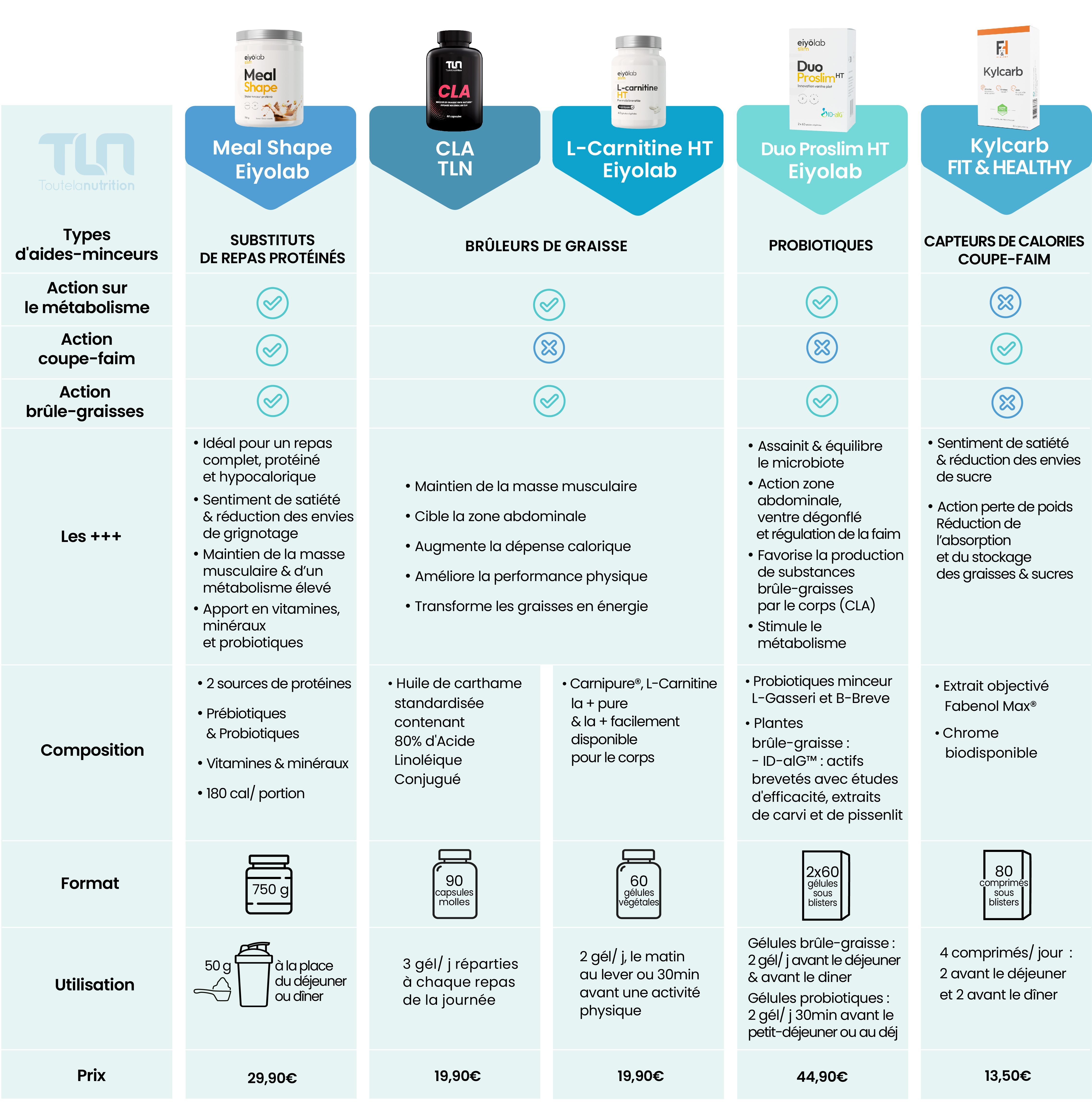 Toutelanutrition compléments alimentaires minceur sèche et perte de poids