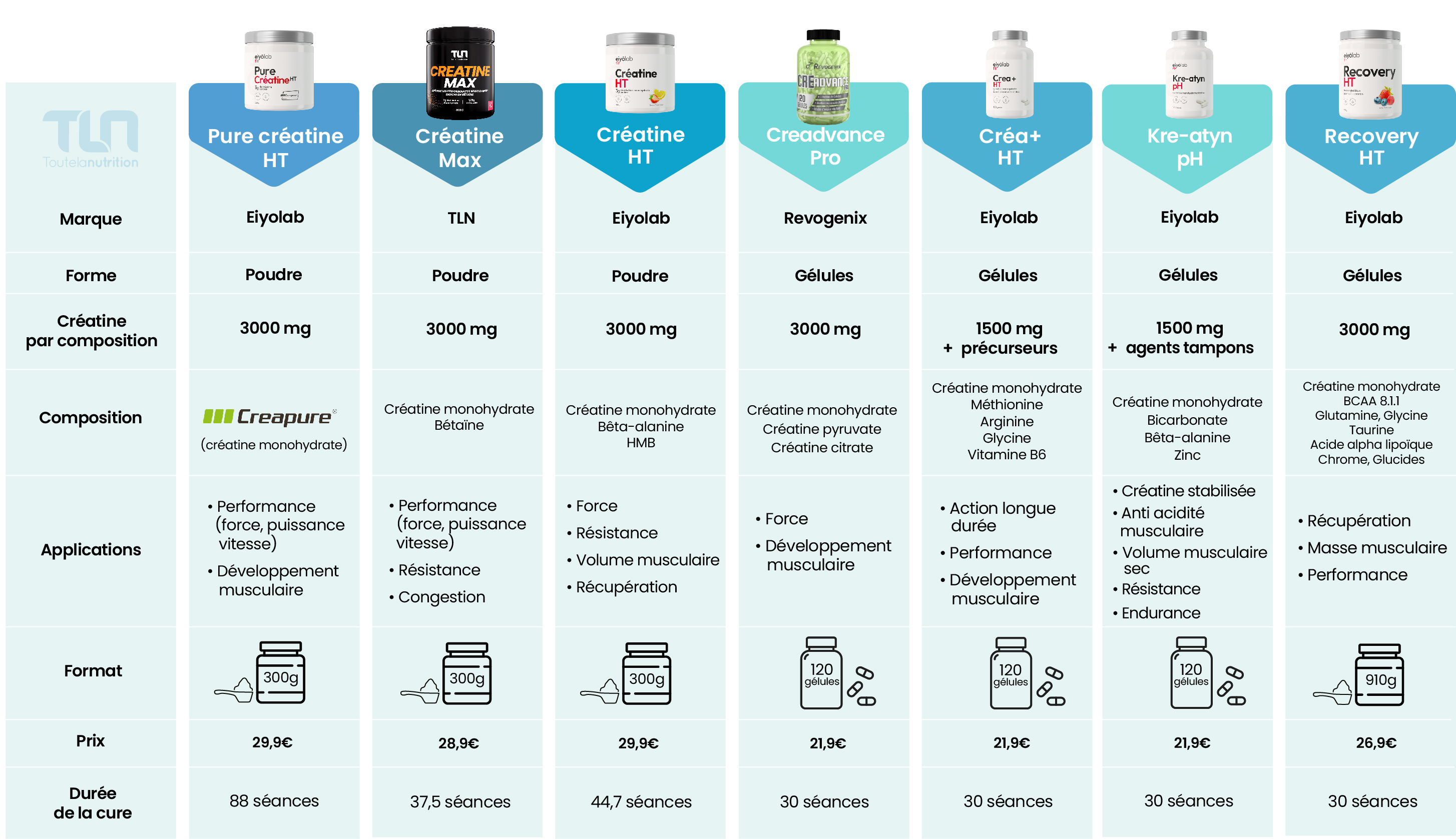 les créatines disponibles sur toutelanutrition.com