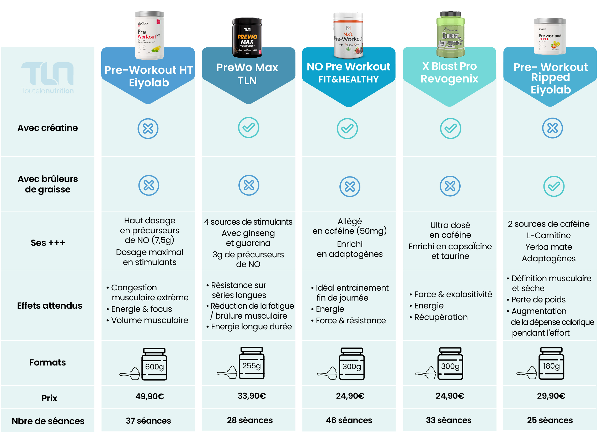 les preworkout sur toutelanutrition.com TLN